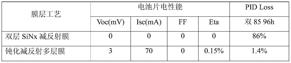 Passivating antireflection film of high PID resistance type polycrystalline cell and preparation process thereof