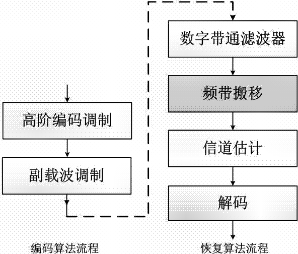 Visible light communication multiple access implementation method and system based on subcarrier modulation