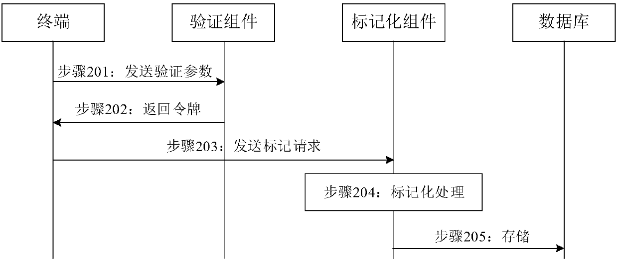 Data marking processing method and apparatus