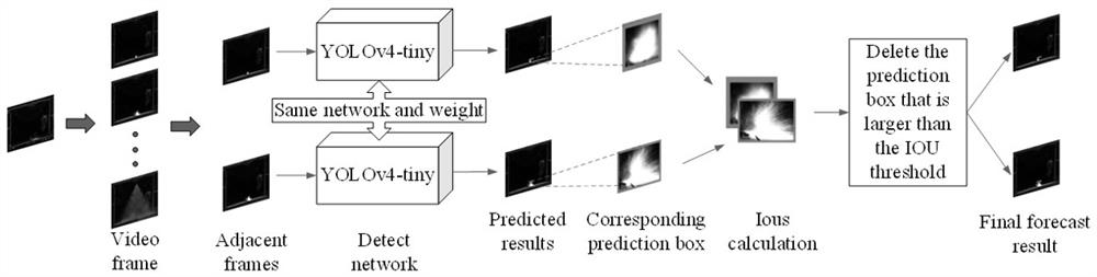 Lightweight anti-interference flame detection method based on improved YOLOv4-tiny