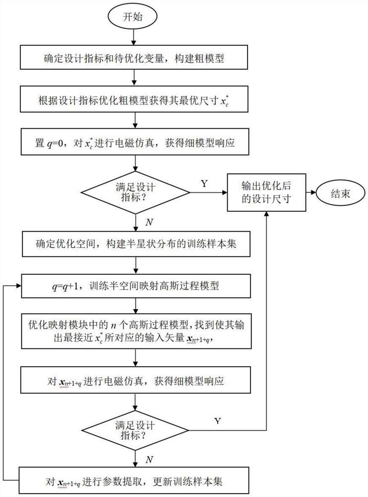 Rapid optimization method for half-space mapping of microstrip circuit in combination with Gaussian process