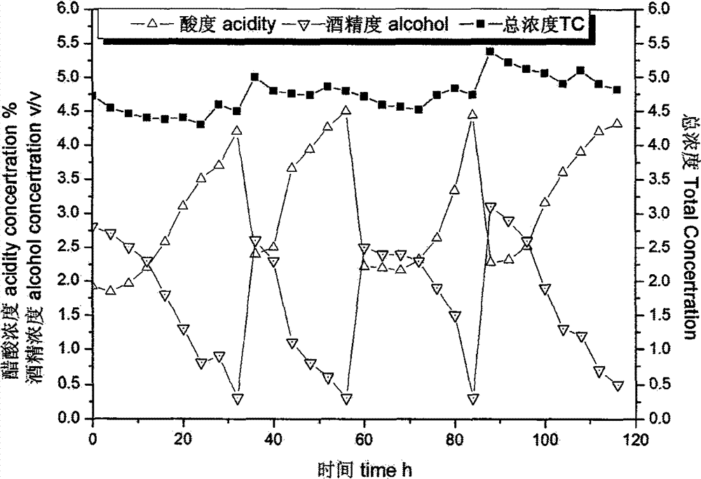 Production of potato peel healthcare vinegar through semi-continuous batch fermentation in self-suction fermentation tank