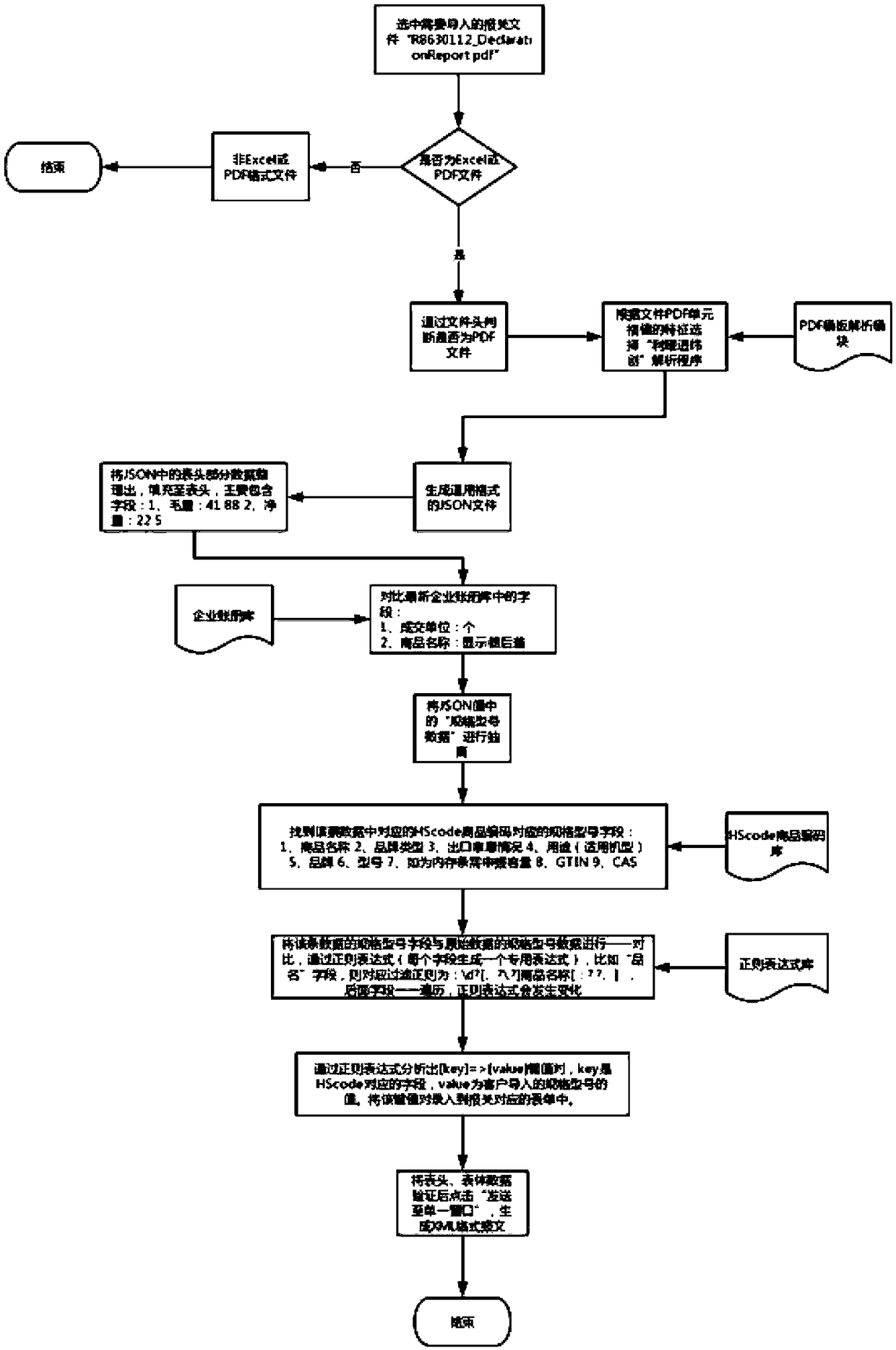 Algorithm for uniformly processing customs declaration files in different formats