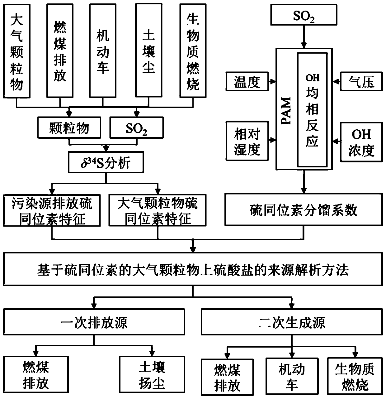 Method for analyzing sulfate sources in atmospheric particulate matter based on sulfur isotopes