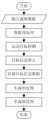 A heat map generation method and device based on video analysis