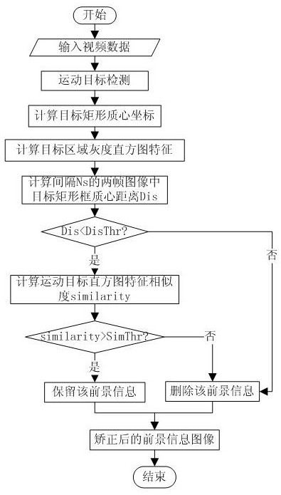 A heat map generation method and device based on video analysis