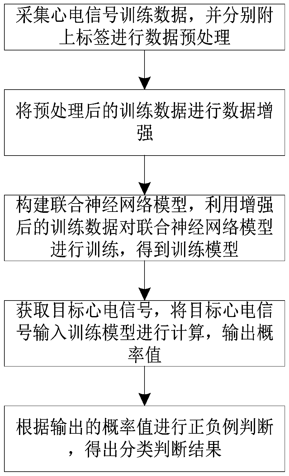 Electrocardio diagnosis method based on combination of convolutional neural network and recurrent neural network