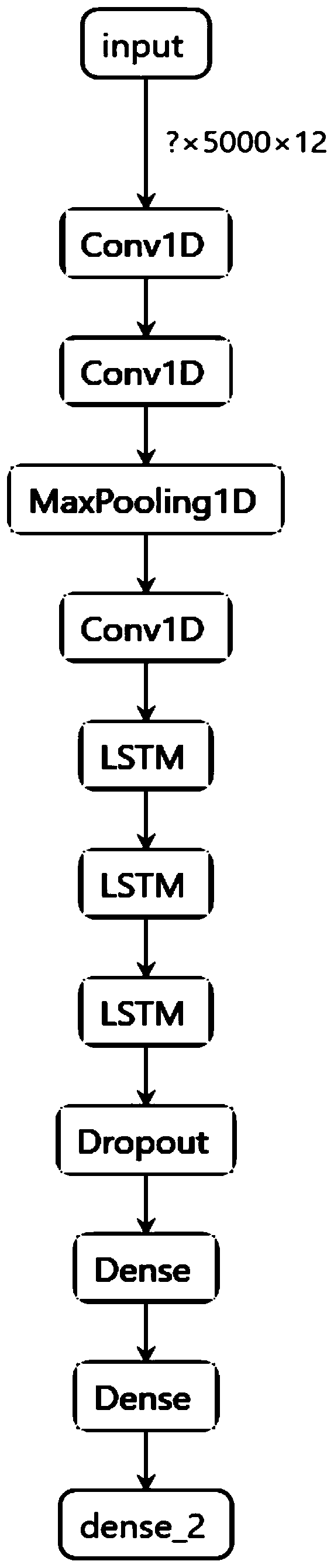 Electrocardio diagnosis method based on combination of convolutional neural network and recurrent neural network