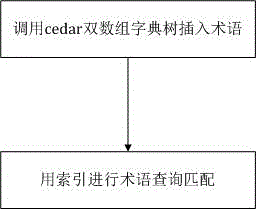 Term matching method based on a cedar double-array trie algorithm