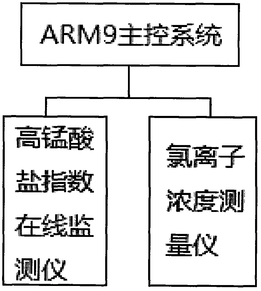 Acid and alkali permanganate index on-line one-machine monitoring system and detection method thereof