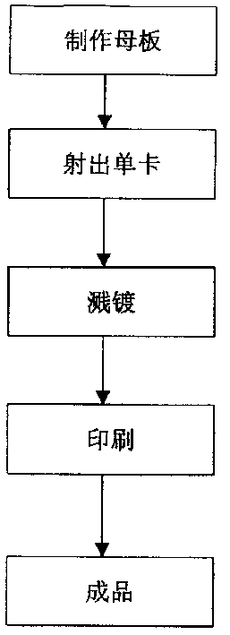 Card forming method capable of producing anti-fake mark