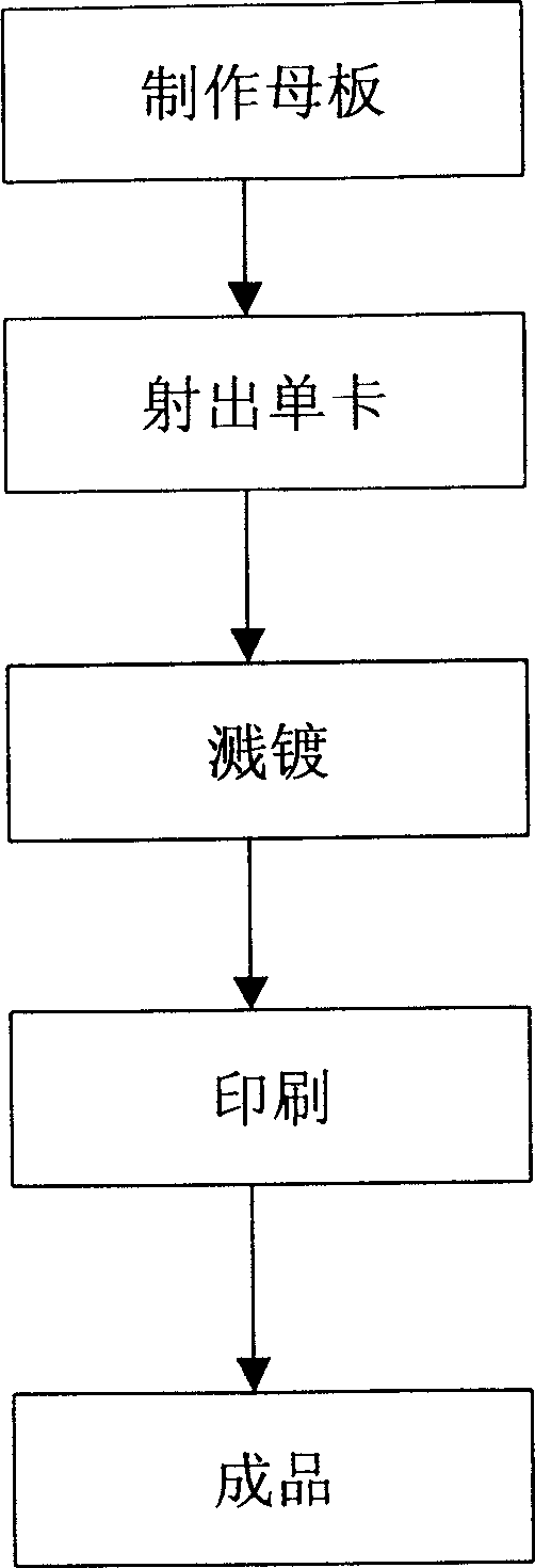 Card forming method capable of producing anti-fake mark