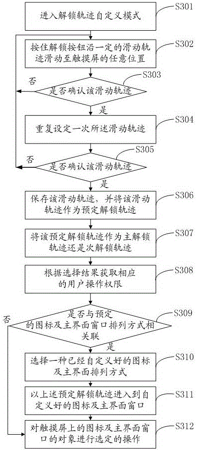 Unlocking method of touch screen device and touch screen device