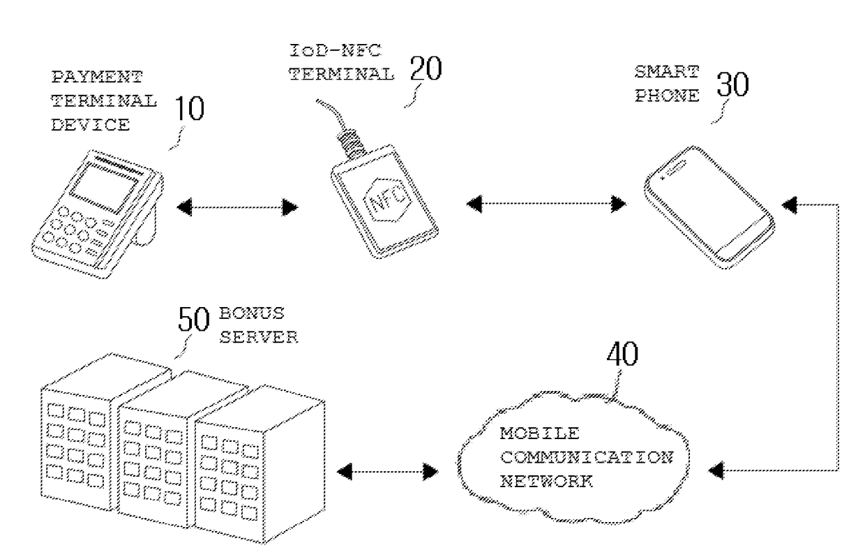 Bonus accumulation system, bonus accumulation method, and NFC terminal device therefor