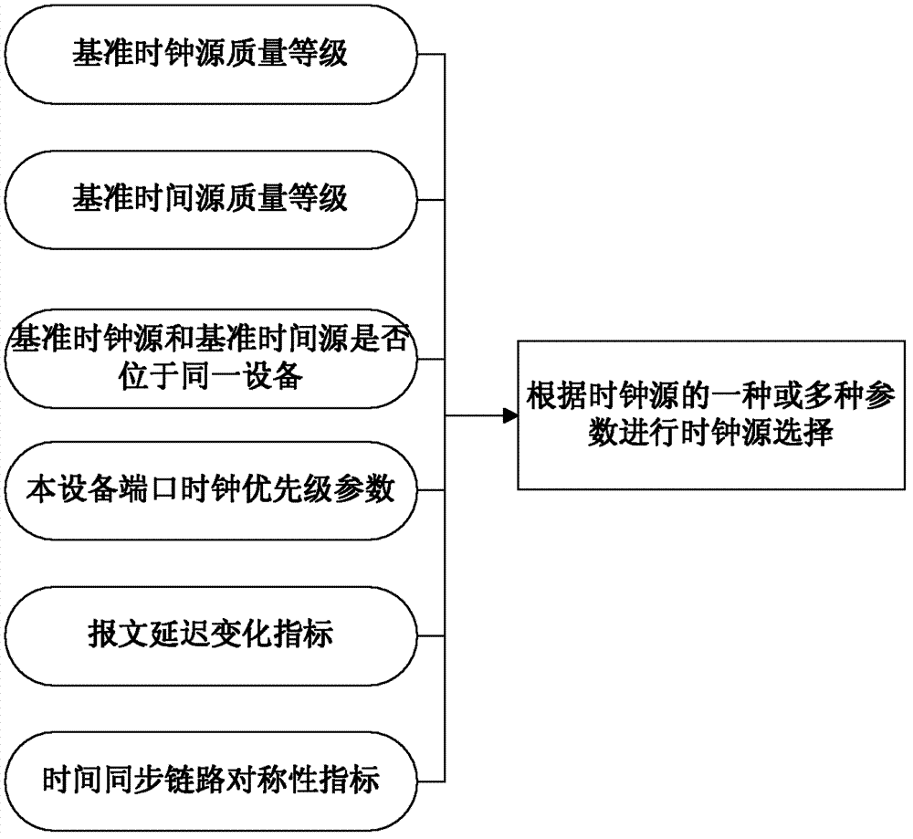Method and device for selecting time synchronization sources