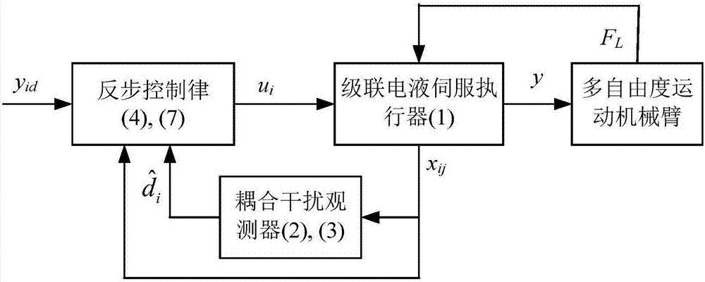 A cascaded electro-hydraulic servo system control method and system based on coupling disturbance observer