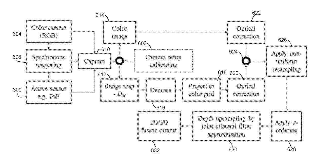 Method for alignment of low-quality noisy depth map to the high-resolution colour image