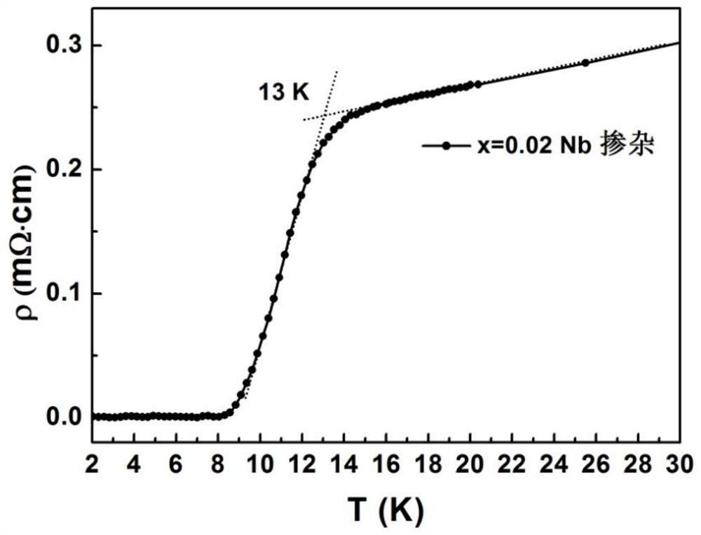 A method of niobium doping to increase the superconducting transition temperature of iron selenium