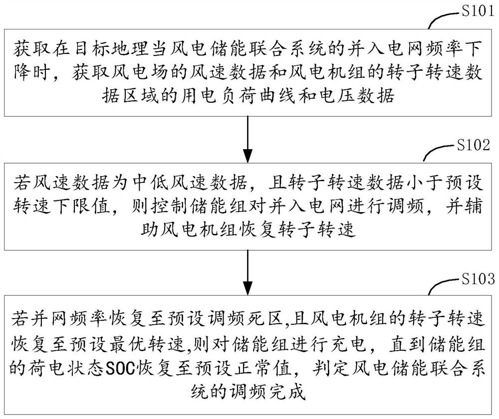 Frequency modulation method, device and equipment of wind power and energy storage combined system and storage medium