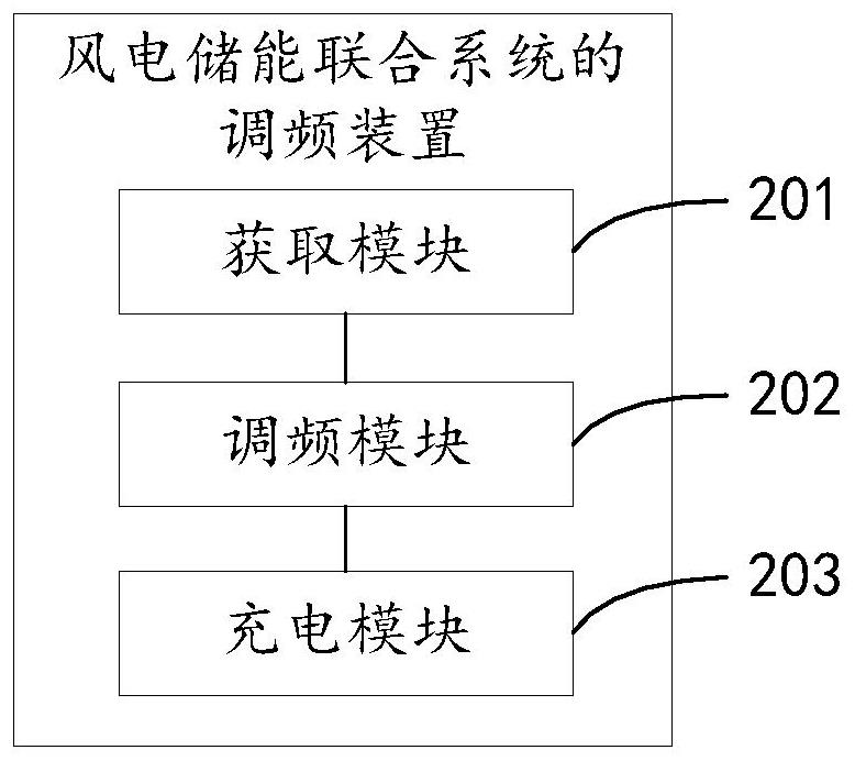 Frequency modulation method, device and equipment of wind power and energy storage combined system and storage medium