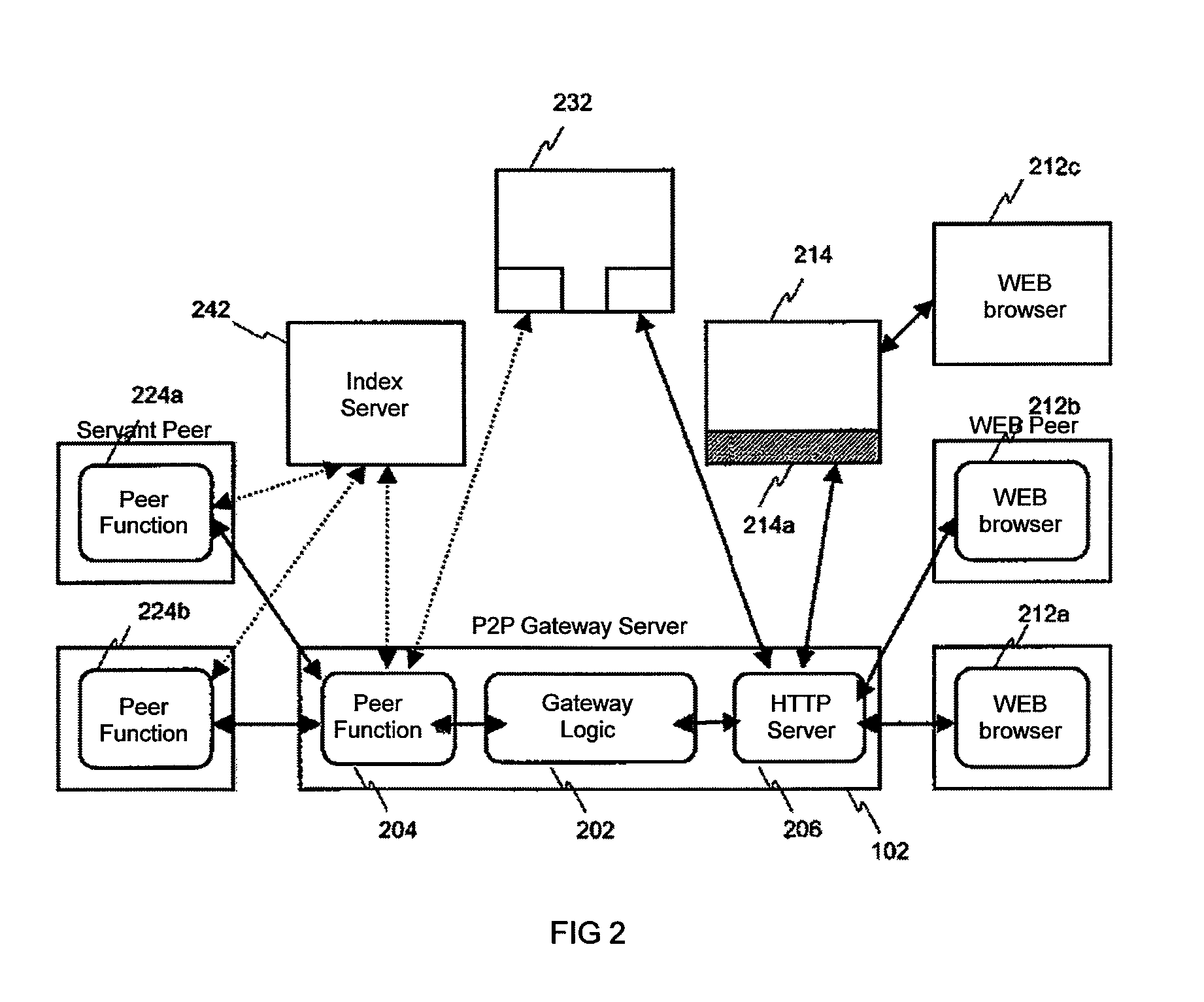 Method and apparatus for peer-to-peer access