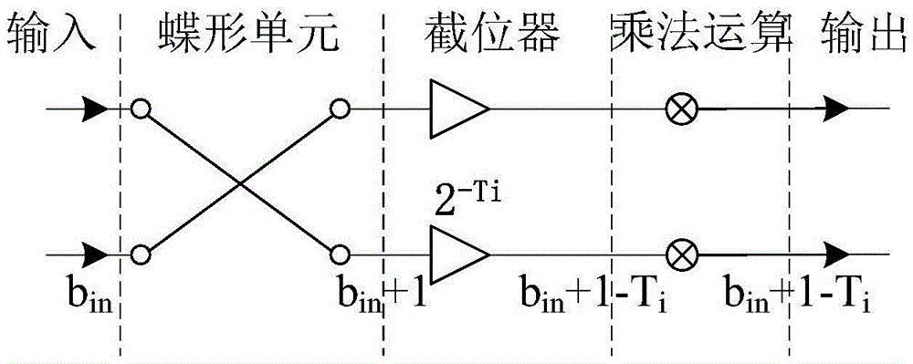 A fixed-point fft word length configuration method for pipeline structure