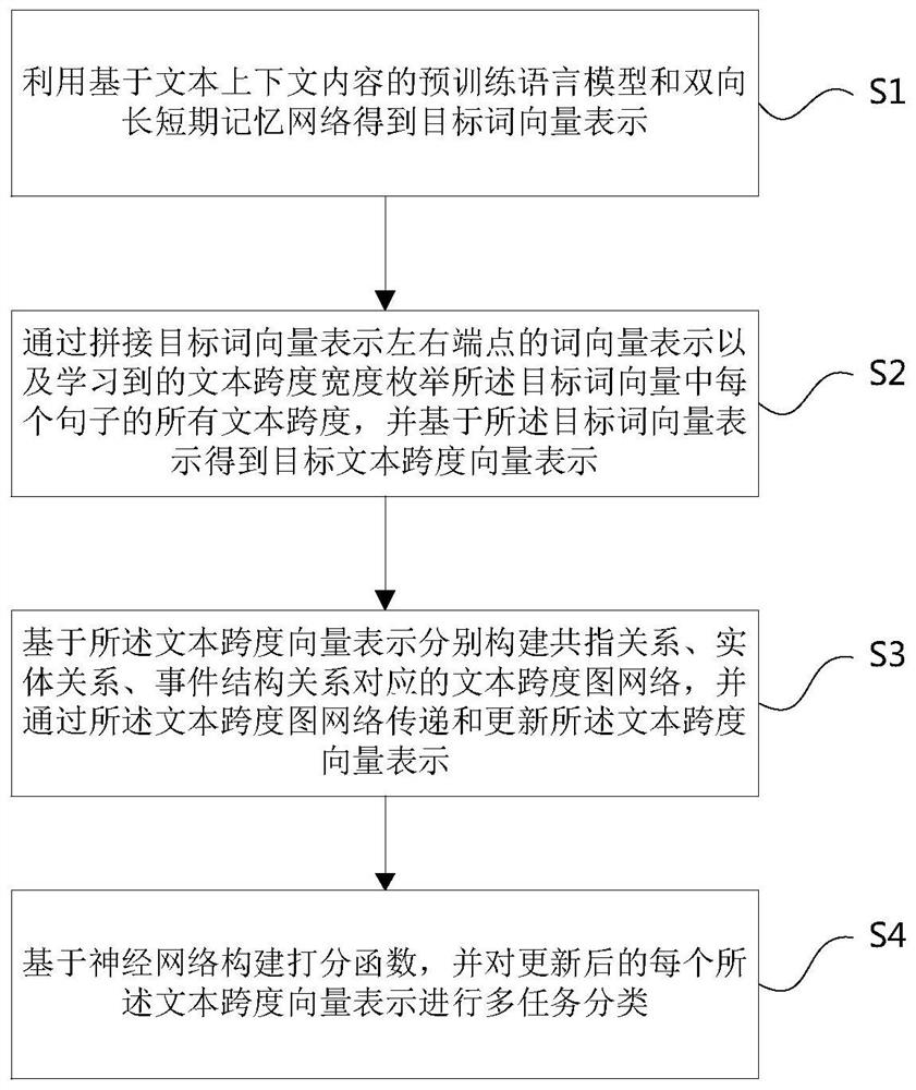 Information element joint extraction method and system based on deep learning