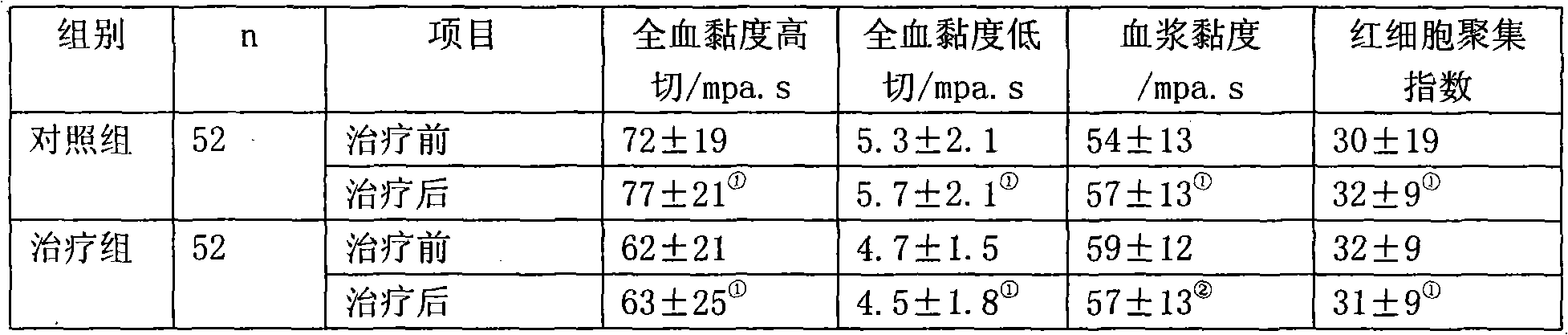 Extract for preventing and treating angina pectoris and coronary heart disease and preparation method and application thereof