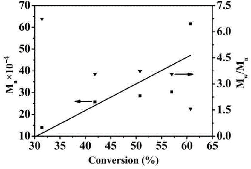 Preparation method of form-adjustable anisotropic asymmetric emulsion particles