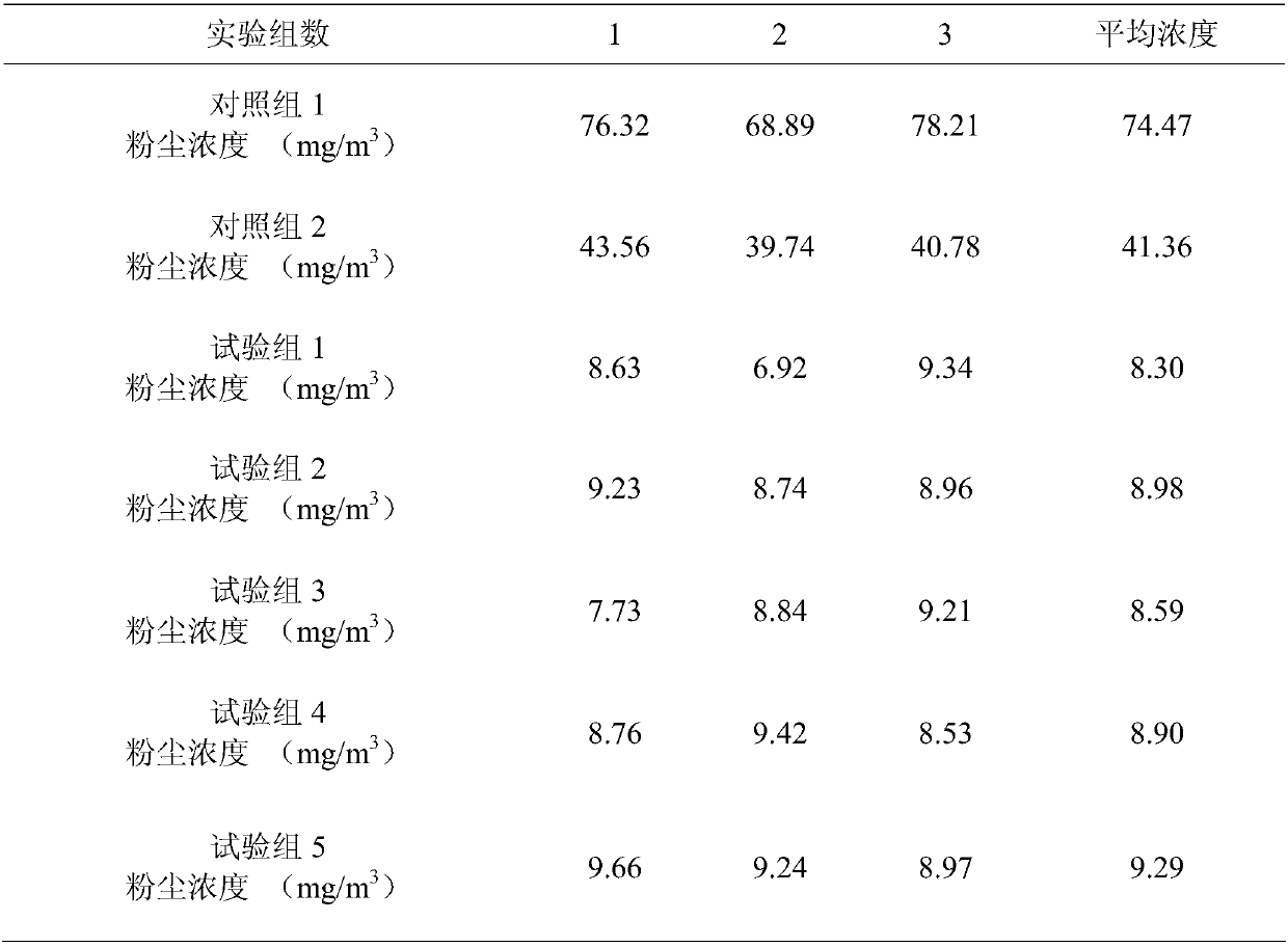 A kind of dust suppressant and preparation method thereof