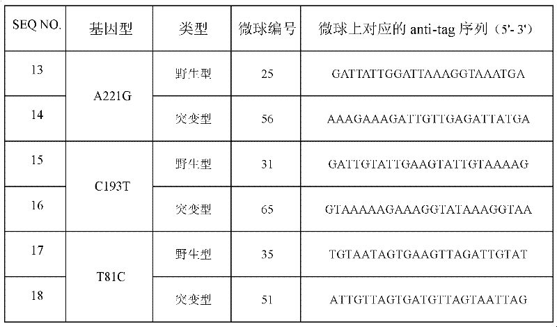 CYP17A1 (Cytochrome P450) genetic polymorphism detection specific primer and liquid-phase chip