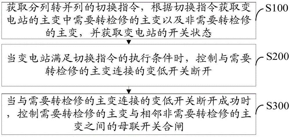 Control method and system for substation bus from independent operation to parallel operation