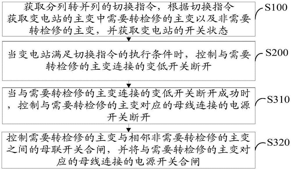 Control method and system for substation bus from independent operation to parallel operation