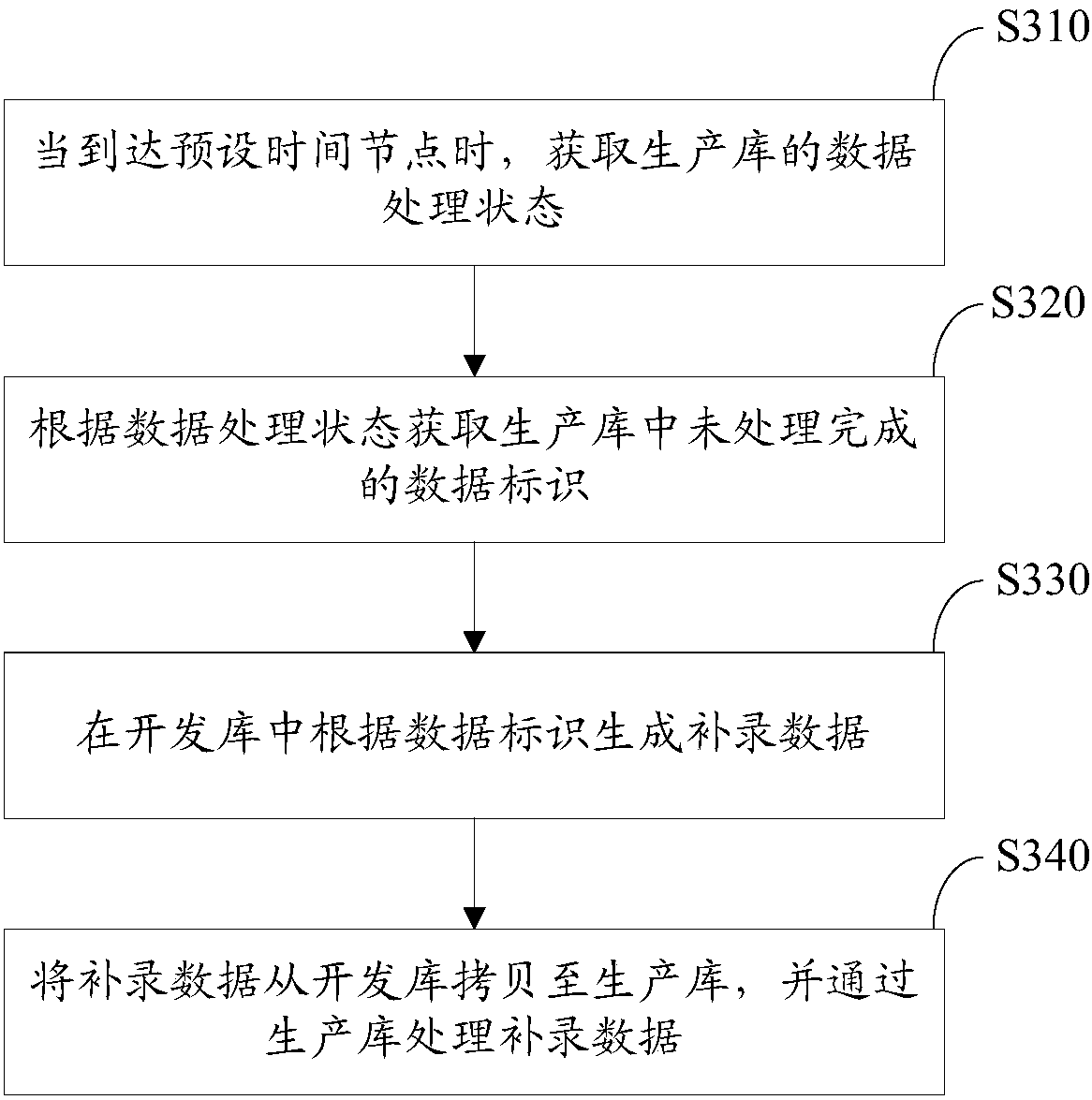 Data supplementing method and apparatus