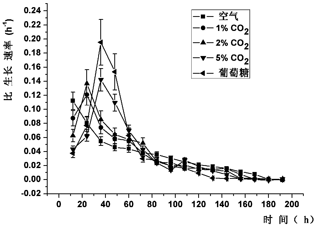 Fresh water chlorella showing heterotrophic growth characteristics with high-concentration CO2