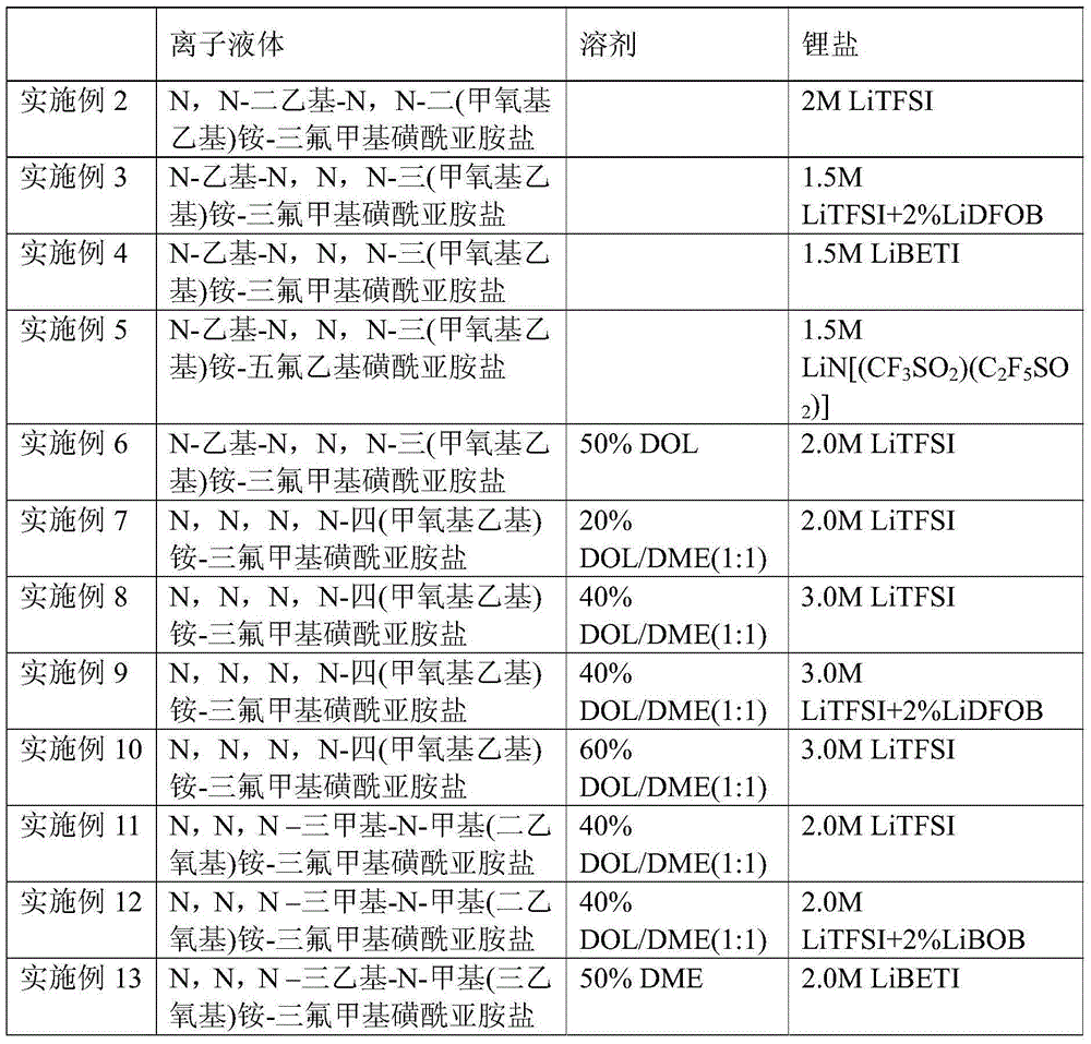 Electrolyte as well as preparation method thereof and lithium sulfur battery