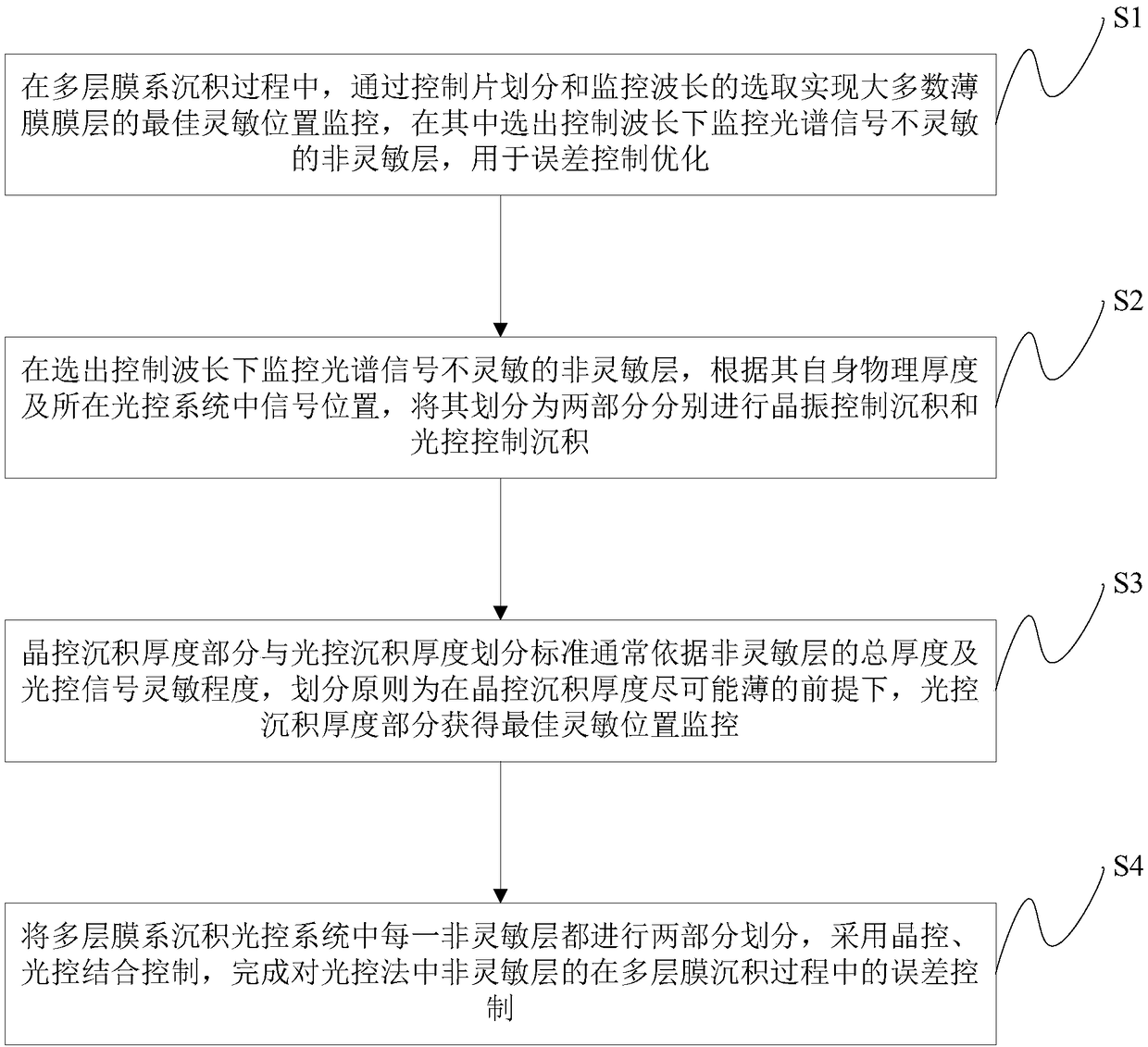 A method and device for controlling non-sensitive layer errors in the process of preparing multi-layer film elements