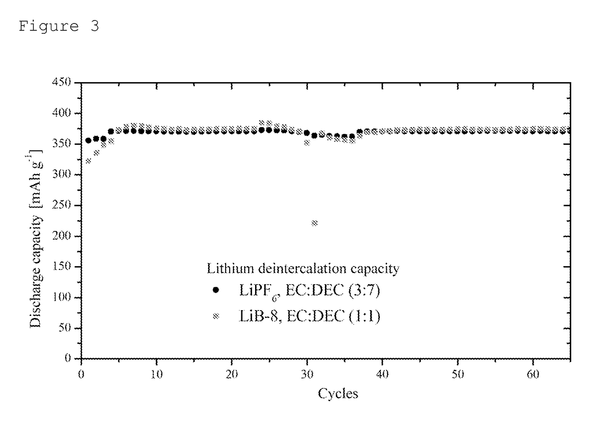 Electrolyte salt for lithium-based energy stores