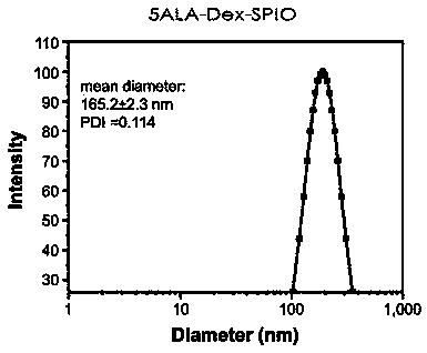 Fluorescence specific nanometer iron oxide hybrid dispersion liquid for cancer metastatic lymph node tracing as well as preparation method and purpose of fluorescence specific nanometer iron oxide hybrid dispersion liquid