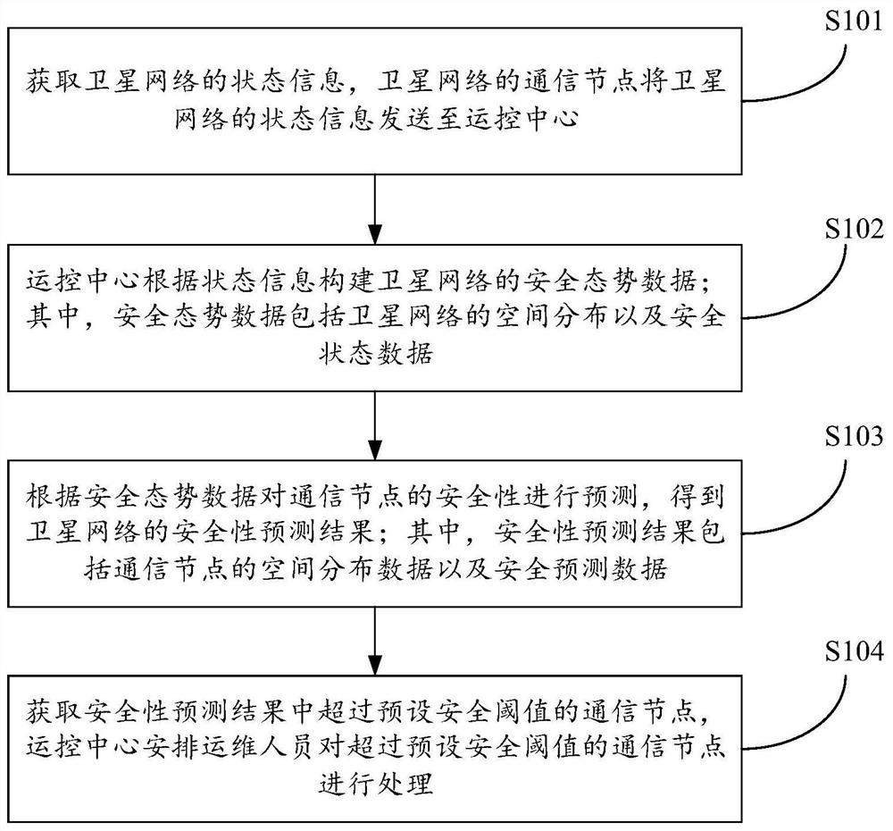 Satellite network management method, device and electronic equipment