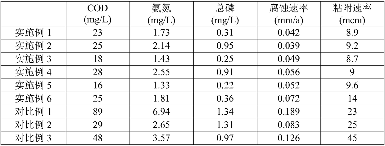 System for circulating cooling water treatment, application thereof and method for circulating cooling water treatment