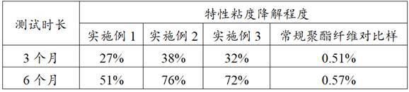 Degradable polyester fiber and preparation method thereof