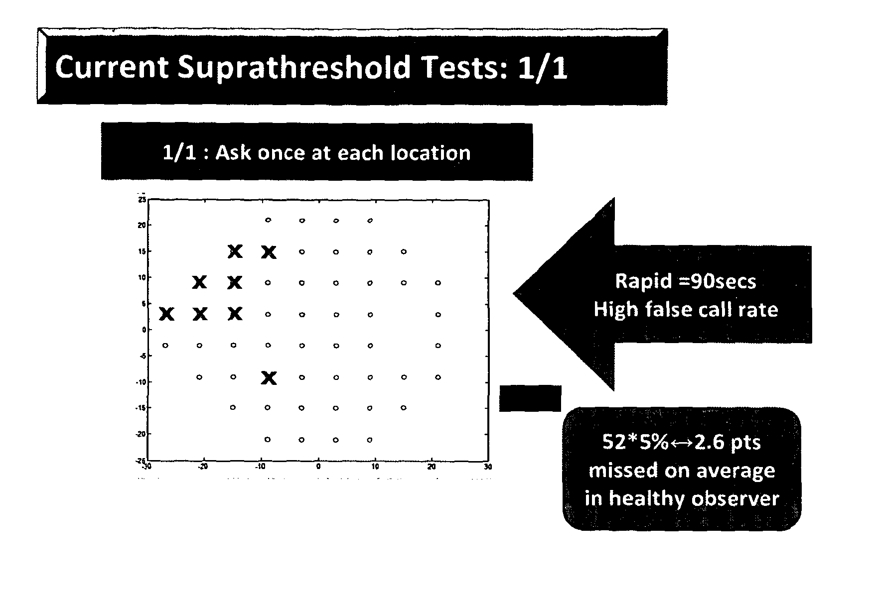 Supra-threshold test and a sub-pixel strategy for use in measurements across the field of vision