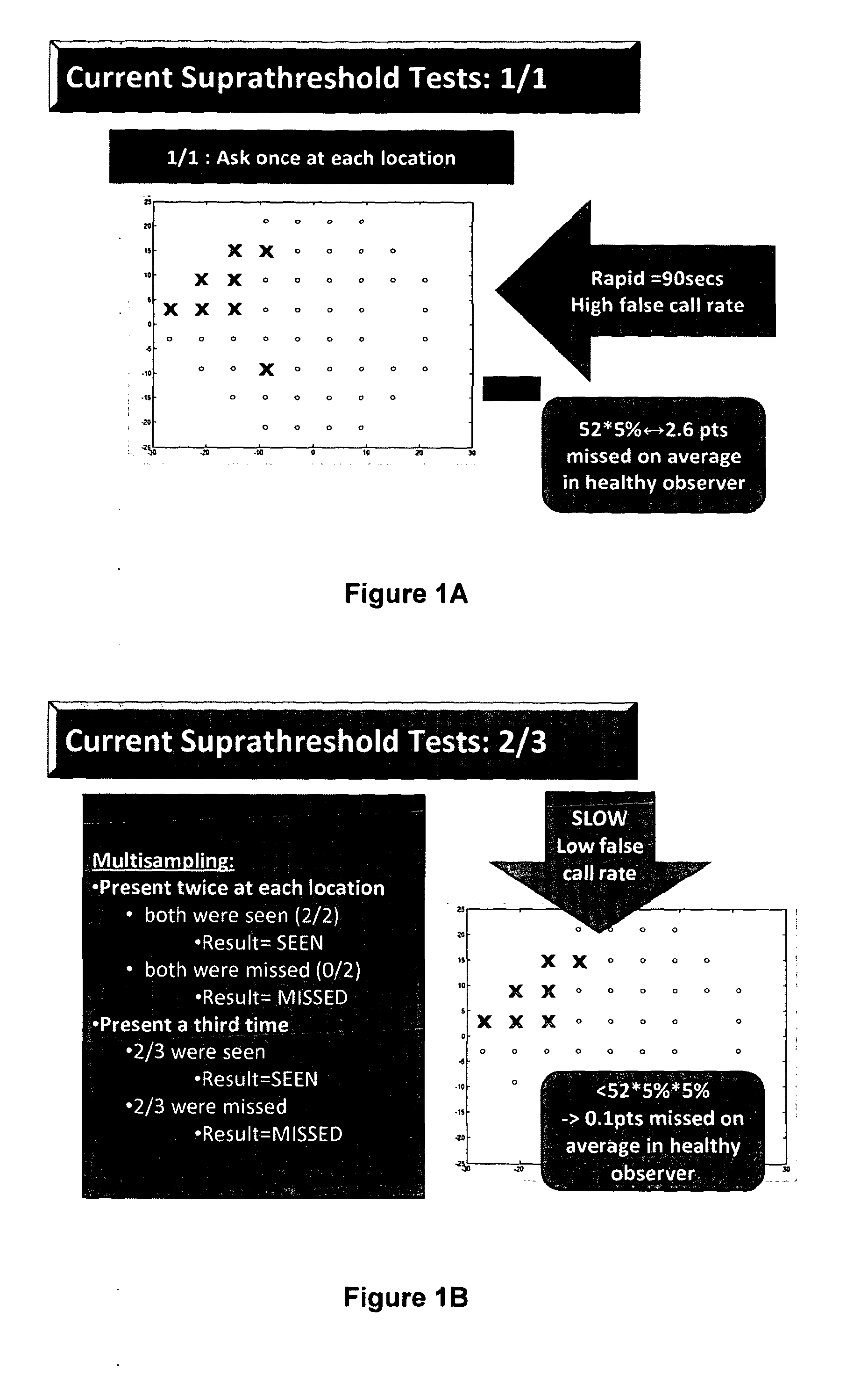 Supra-threshold test and a sub-pixel strategy for use in measurements across the field of vision