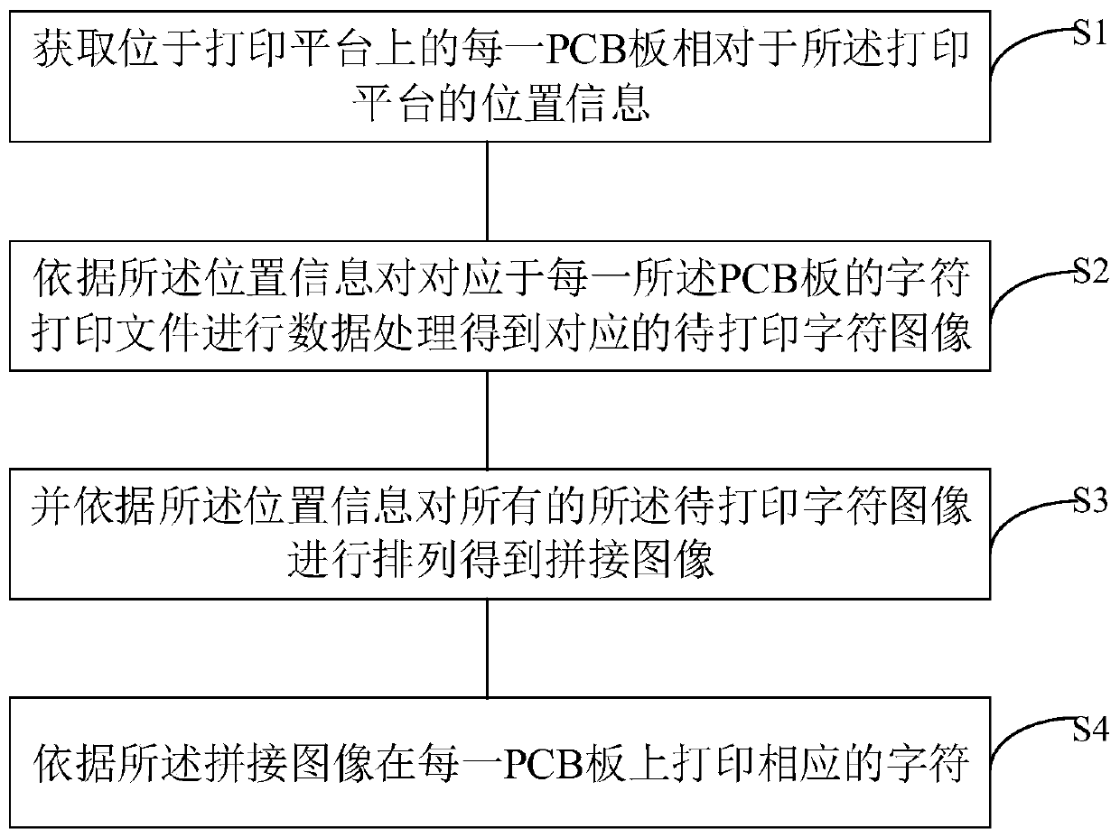 Character splicing printing method and device of multiple PCBs, medium and flat plate printing equipment