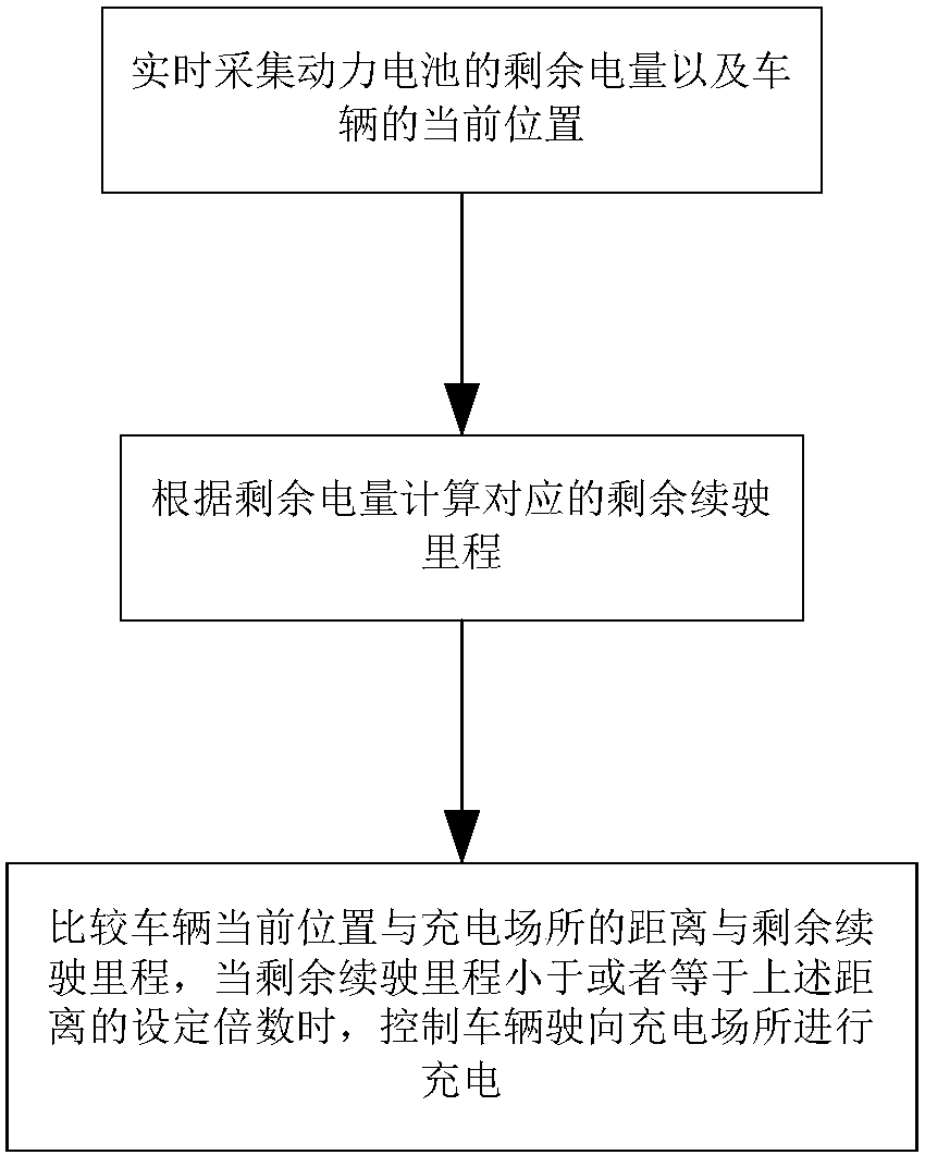 Charging control method and system for pure-electric sanitation sweeping vehicle in automatic driving process