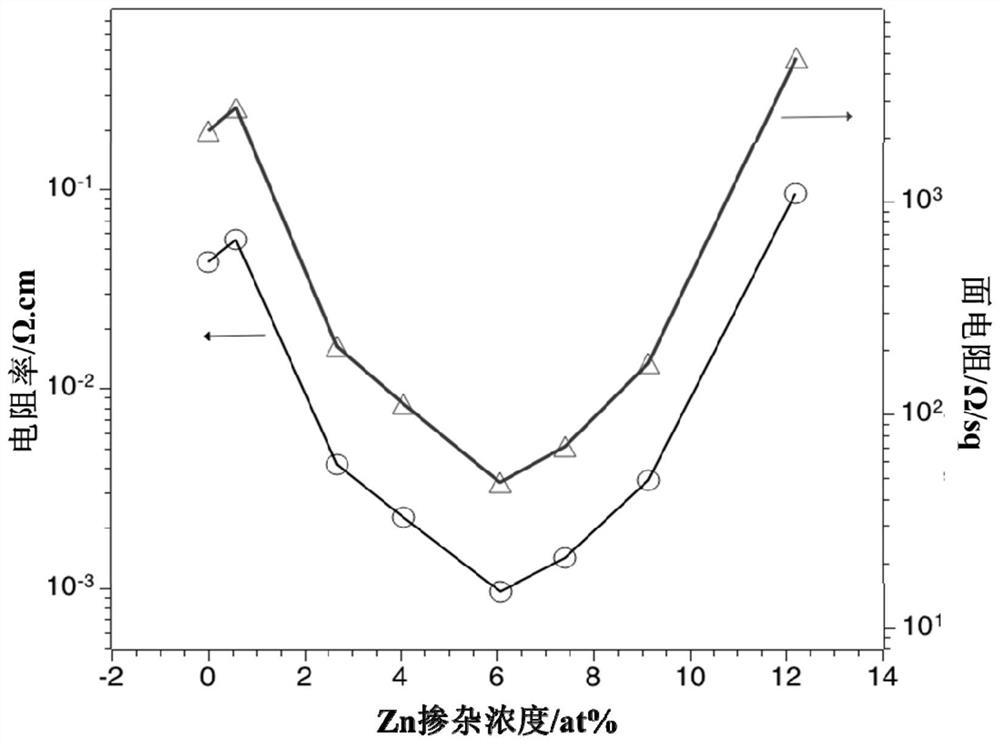 Zinc-doped tin oxide transparent conductive thin film and preparation method and application thereof