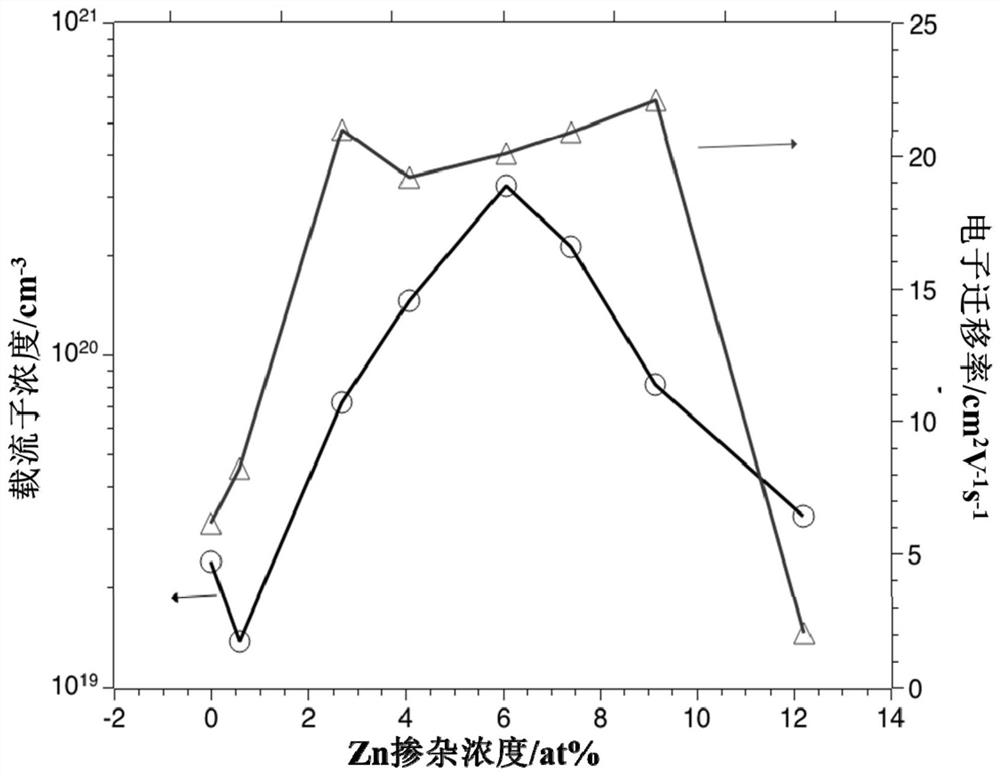 Zinc-doped tin oxide transparent conductive thin film and preparation method and application thereof