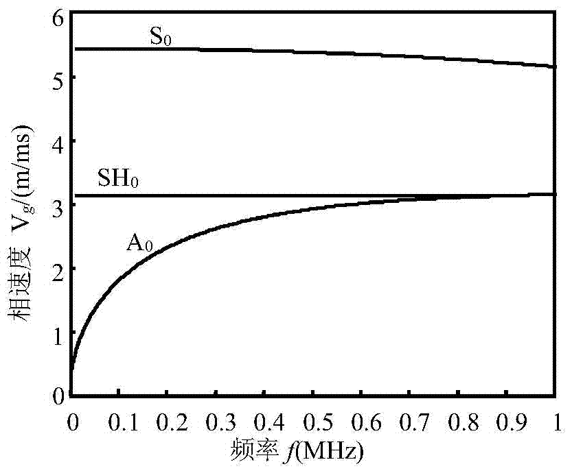 an omnidirectional  <sub>0</sub> Modal lamb wave electromagnetic acoustic sensor