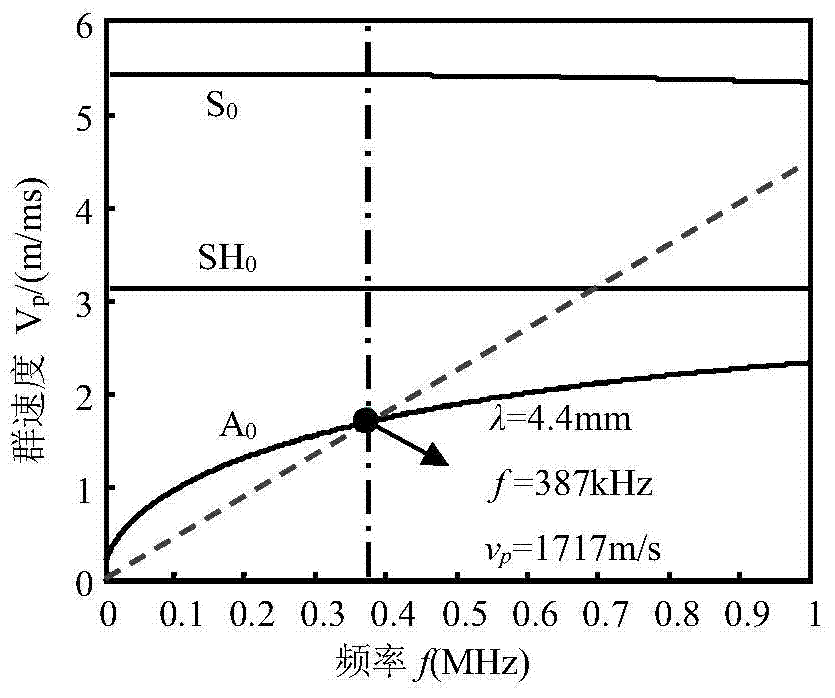 an omnidirectional  <sub>0</sub> Modal lamb wave electromagnetic acoustic sensor